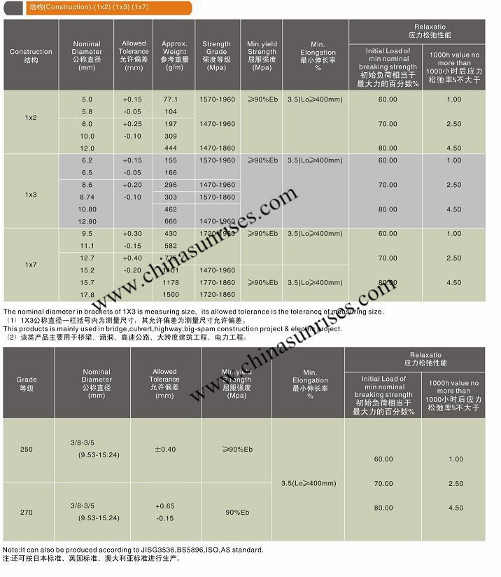 Low Loose Prestressed Concrete Strand