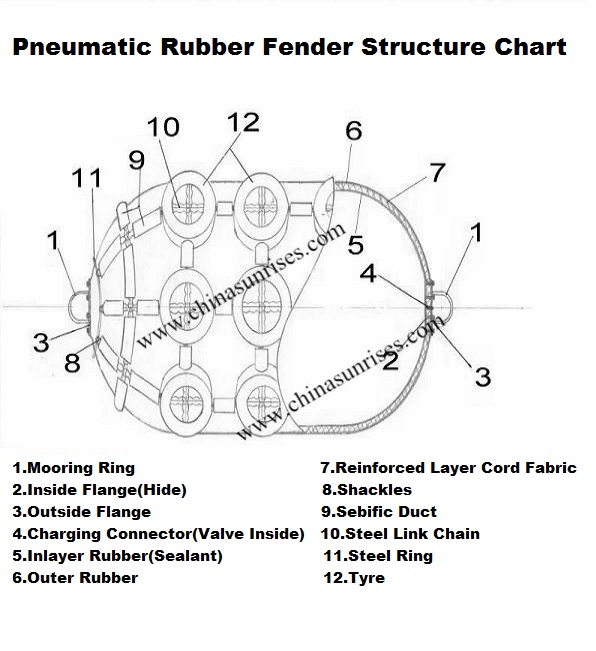 Pneumatic Rubber Fender