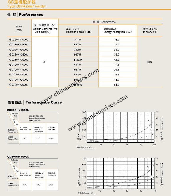 GD Type Rubber Fender